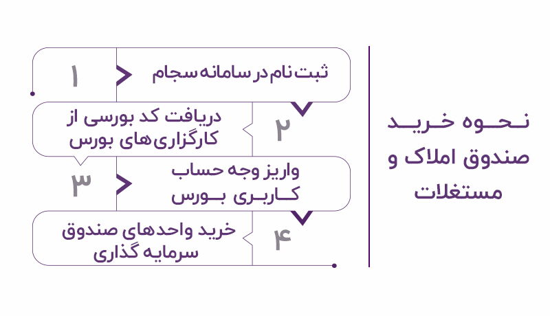 نحوه-خرید-صندوق-املاک-و-مستغلات.jpg