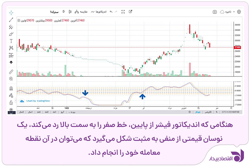 fisher-indicator-2.jpg