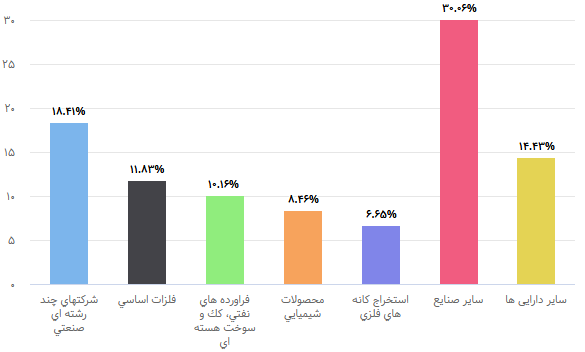 صندوق سهامی ارزش
