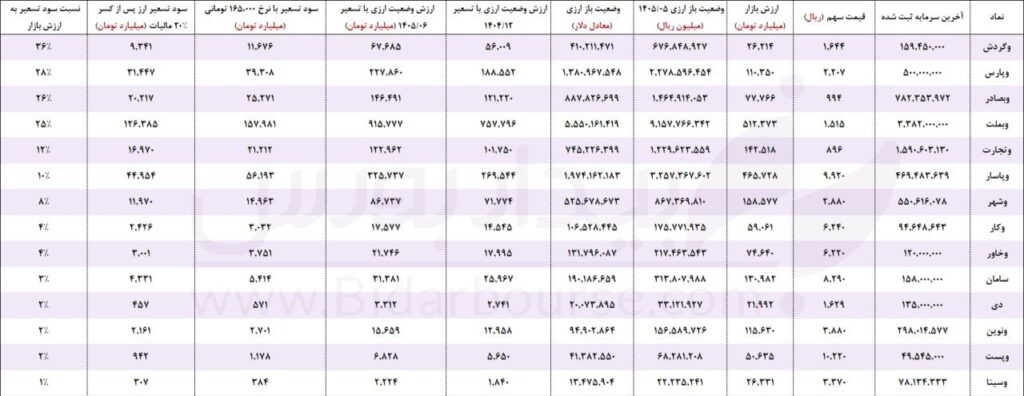 جدول تحلیلی وضعیت باز ارزی و سود تسعیر ارز بانک‌ها