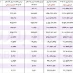جدول تحلیلی وضعیت باز ارزی و سود تسعیر ارز بانکها
