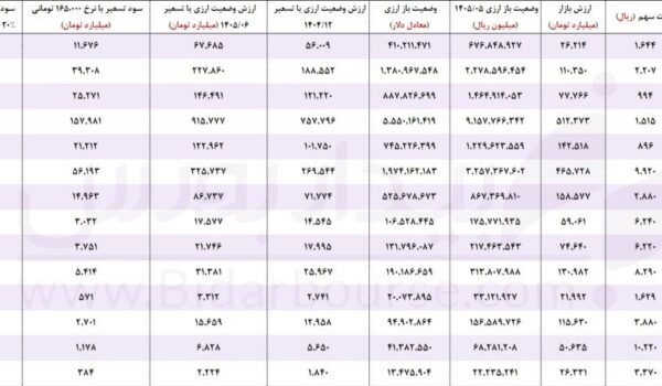 جدول تحلیلی وضعیت باز ارزی و سود تسعیر ارز بانک‌ها