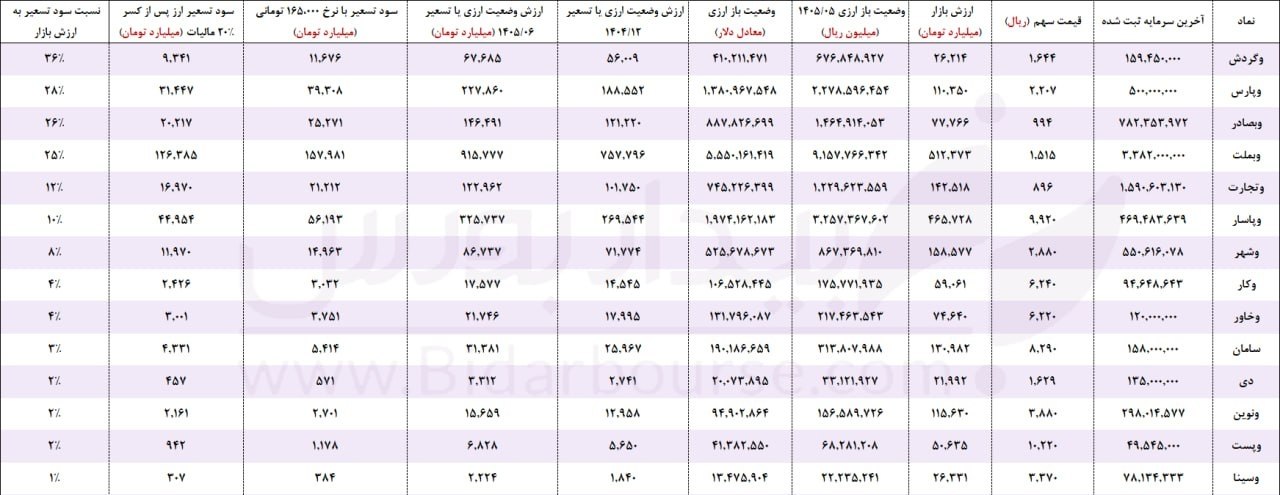 جدول تحلیلی وضعیت باز ارزی و سود تسعیر ارز بانک‌ها