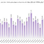 بررسی روند صعودی و رکوردشکنی شاخص کل بورس در تابلوی معاملات