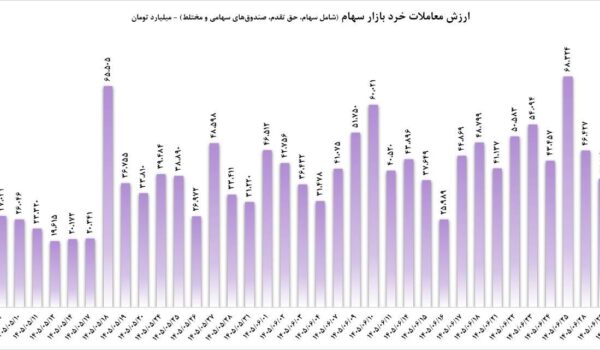 بررسی روند صعودی و رکوردشکنی شاخص کل بورس در تابلوی معاملات