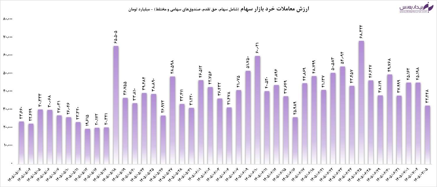 بررسی روند صعودی و رکوردشکنی شاخص کل بورس در تابلوی معاملات