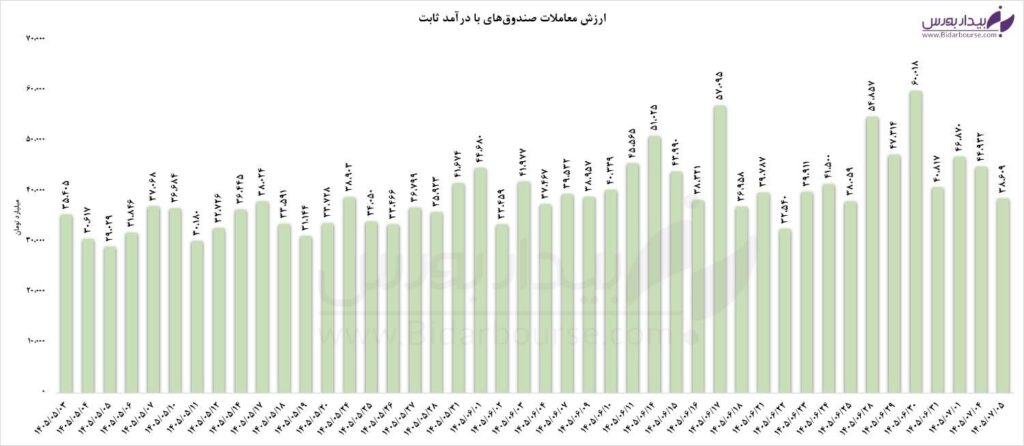 نمودار جریان نقدینگی و ارزش معاملات صندوق درآمد ثابت در بورس