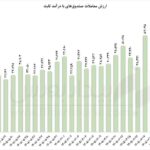 نمودار جریان نقدینگی و ارزش معاملات صندوق درآمد ثابت در بورس