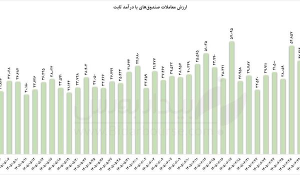 نمودار جریان نقدینگی و ارزش معاملات صندوق درآمد ثابت در بورس