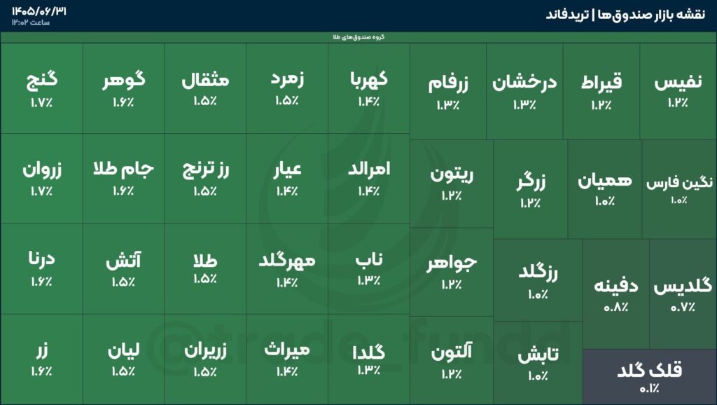 روند مثبت معاملات و بازگشایی صندوق‌های طلا در بورس تهران