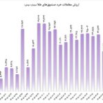 بررسی رکوردشکنی معاملات ۱۶ همتی و ورود پول به صندوقهای طلا