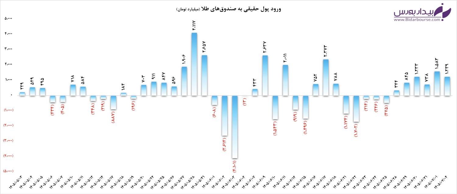 بررسی رکوردشکنی معاملات ۱۶ همتی و ورود پول به صندوقهای طلا