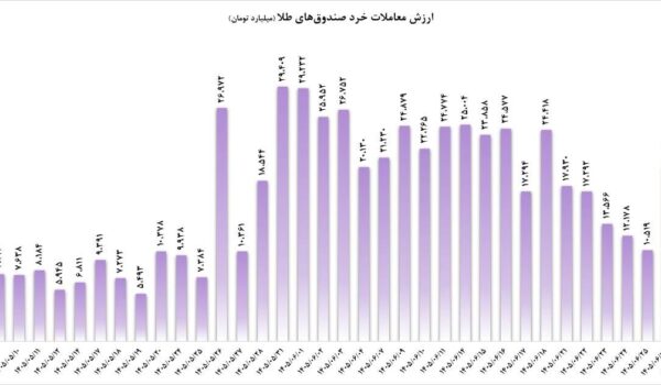 بررسی رکوردشکنی معاملات ۱۶ همتی و ورود پول به صندوق‌های طلا