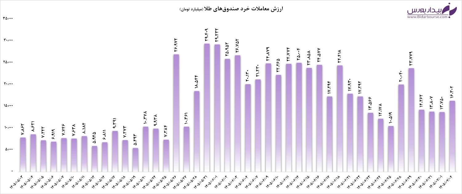 بررسی رکوردشکنی معاملات ۱۶ همتی و ورود پول به صندوقهای طلا