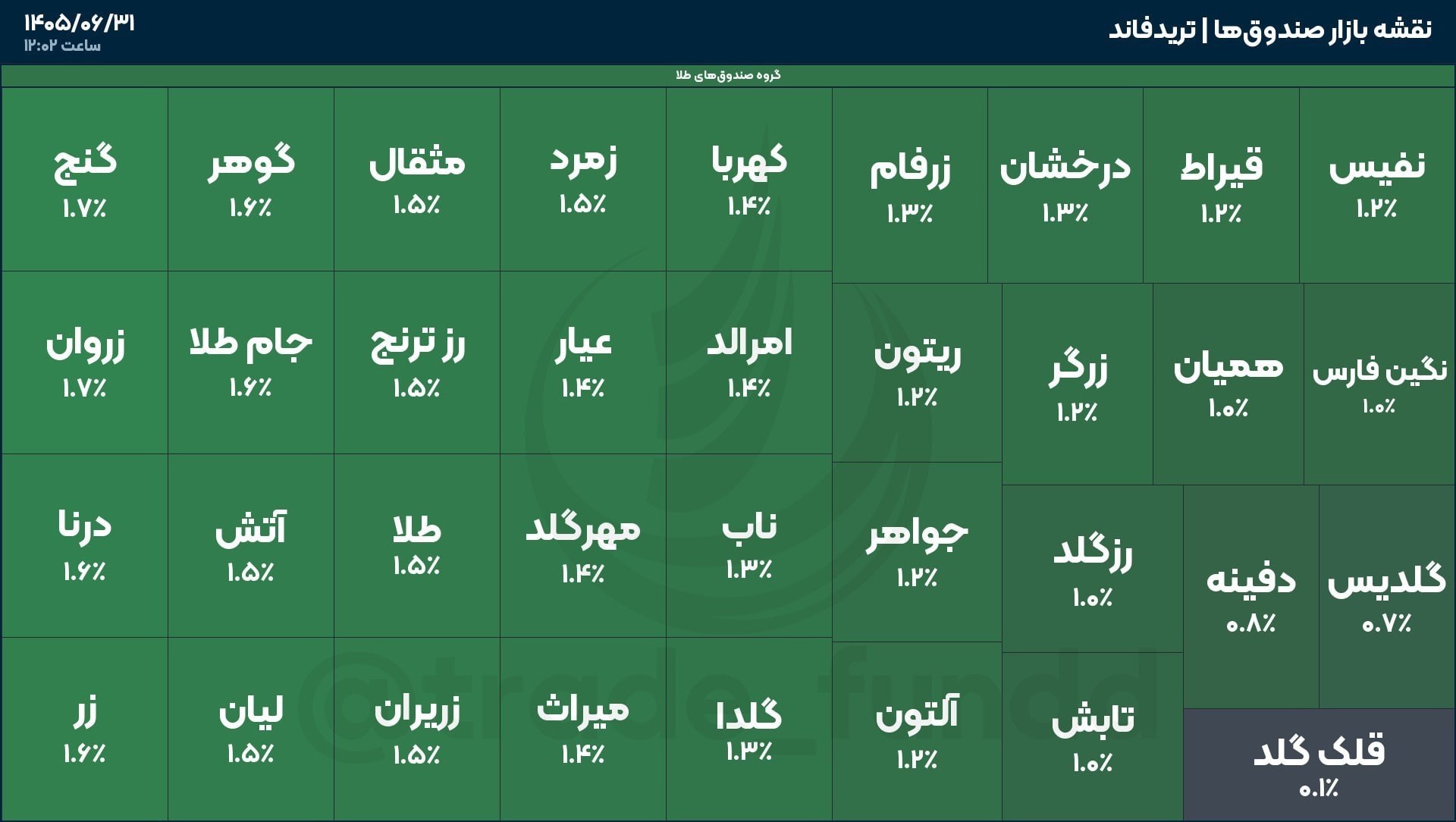 روند مثبت معاملات و بازگشایی صندوق‌های طلا در بورس تهران