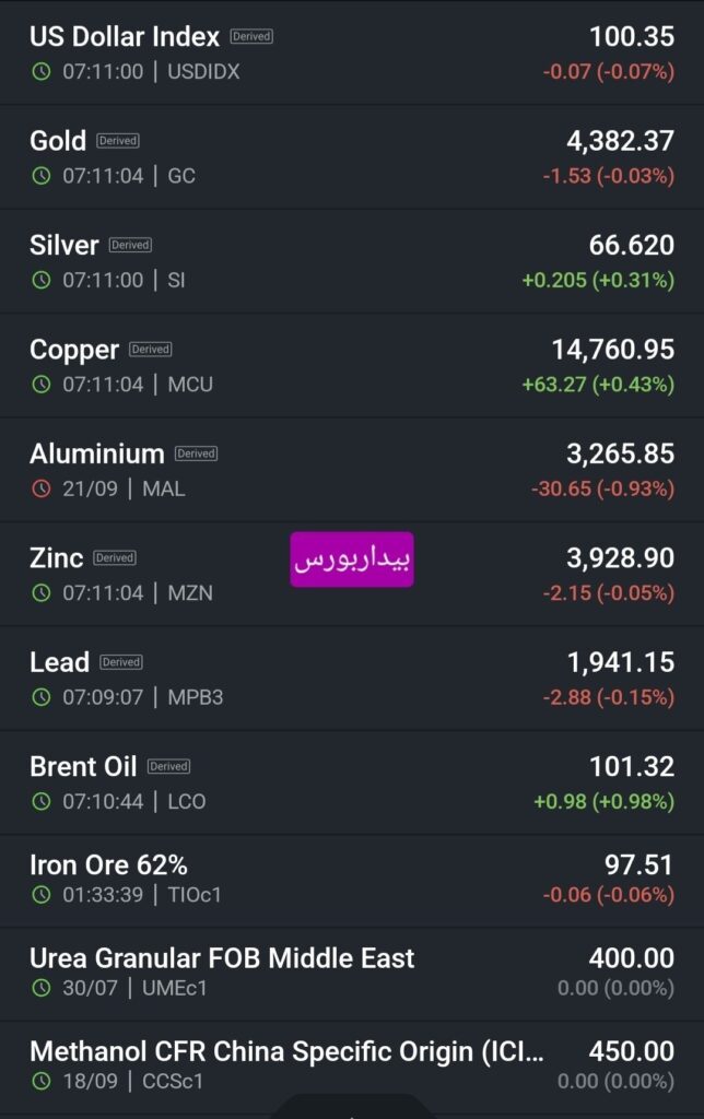 نمودار تحلیلی روند معاملات و نوسان قیمت فلزات صنعتی در بازارهای جهانی