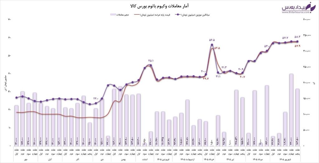 جدول تحلیل معاملات وکیوم باتوم در بورس کالا و نرخ پالایشگاه ها