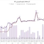جدول تحلیل معاملات وکیوم باتوم در بورس کالا و نرخ پالایشگاه ها