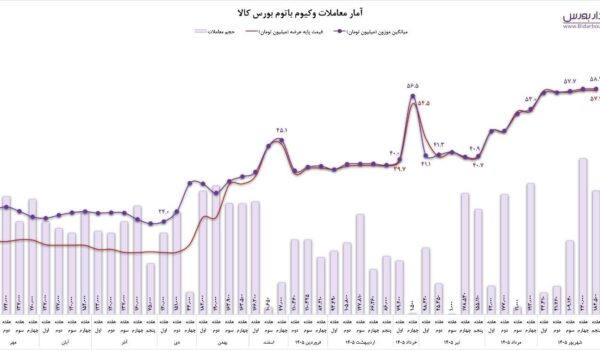 جدول تحلیل معاملات وکیوم باتوم در بورس کالا و نرخ پالایشگاه ها