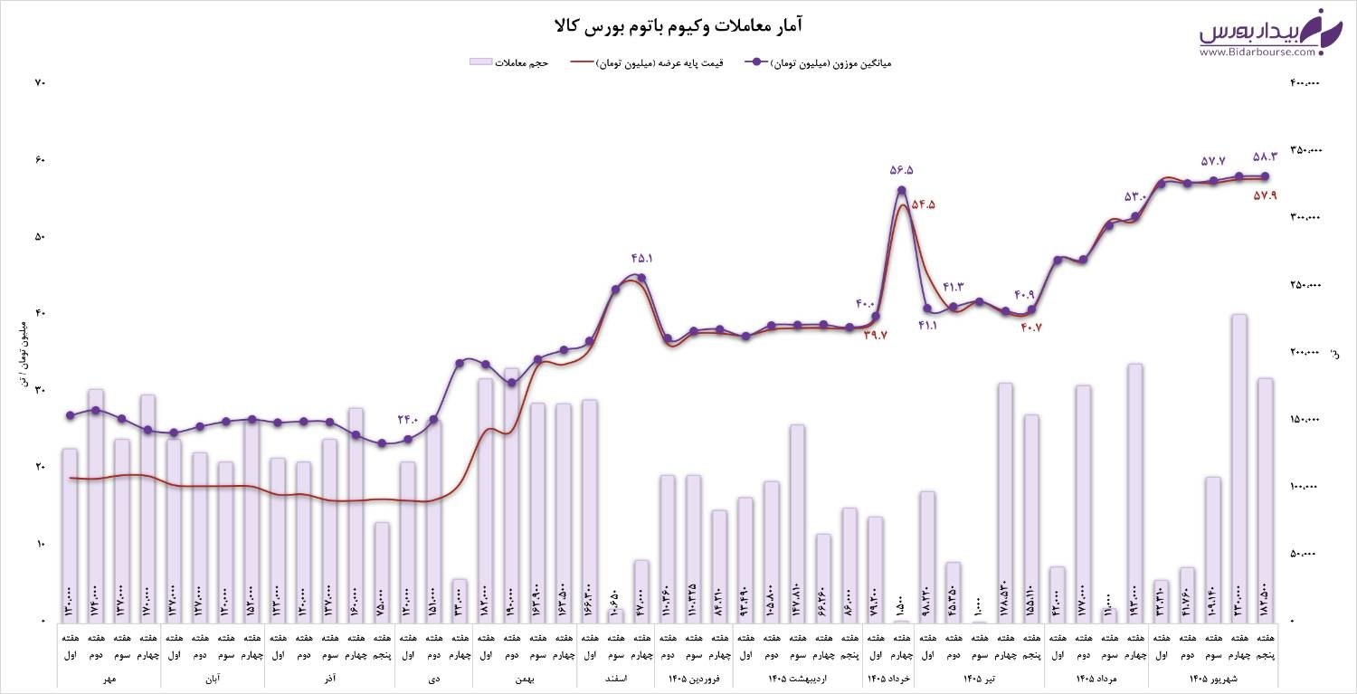 جدول تحلیل معاملات وکیوم باتوم در بورس کالا و نرخ پالایشگاه ها