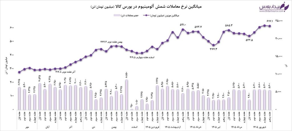 تابلو معاملات بورس کالا و روند قیمت شمش آلومینیوم