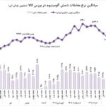 تابلو معاملات بورس کالا و روند قیمت شمش آلومینیوم