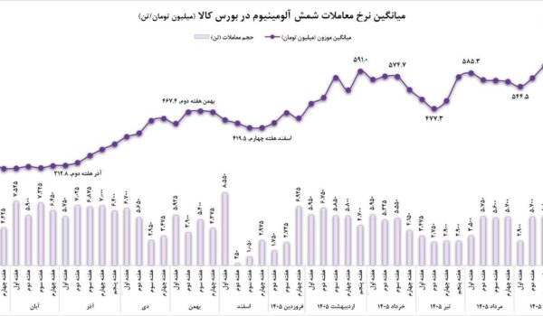 تابلو معاملات بورس کالا و روند قیمت شمش آلومینیوم