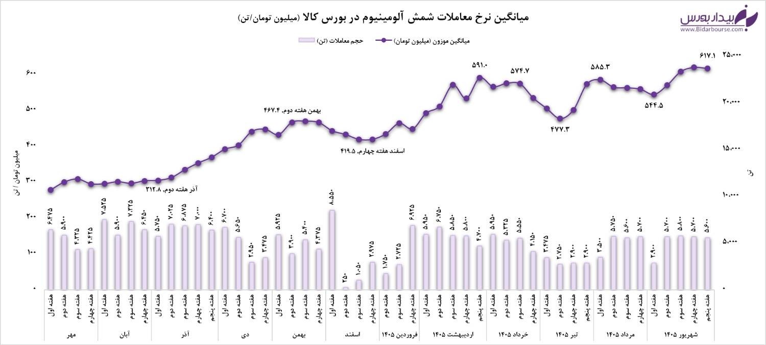 تابلو معاملات بورس کالا و روند قیمت شمش آلومینیوم