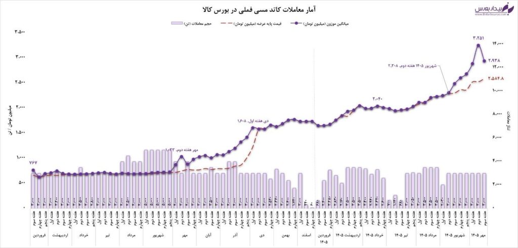 تابلوی حراج و آمار معاملات کاتد مس فملی در بورس کالا