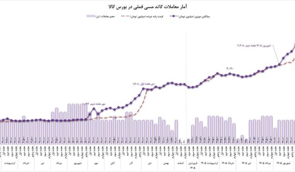 تابلوی حراج و آمار معاملات کاتد مس فملی در بورس کالا