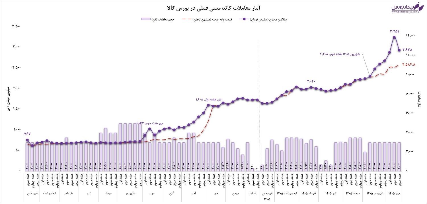 تابلوی حراج و آمار معاملات کاتد مس فملی در بورس کالا