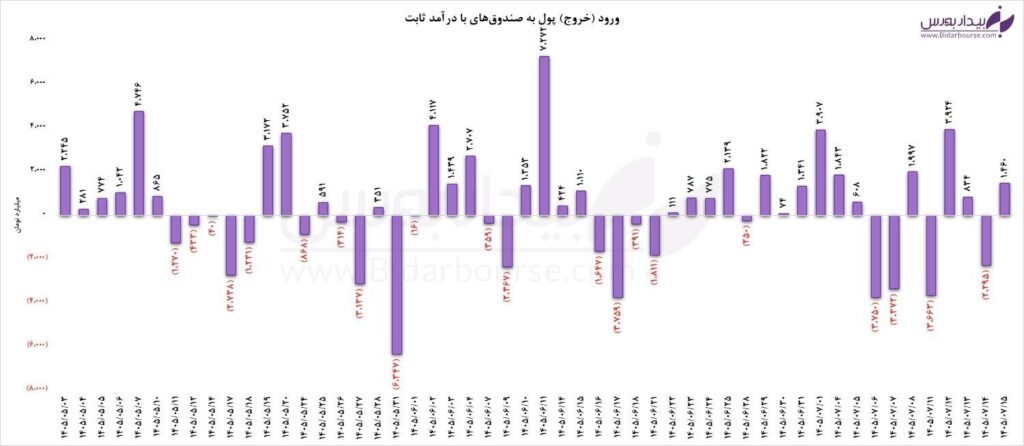 بررسی نبض معاملات فیکس اینکام ها و ورود پول حقیقی به بازار بورس