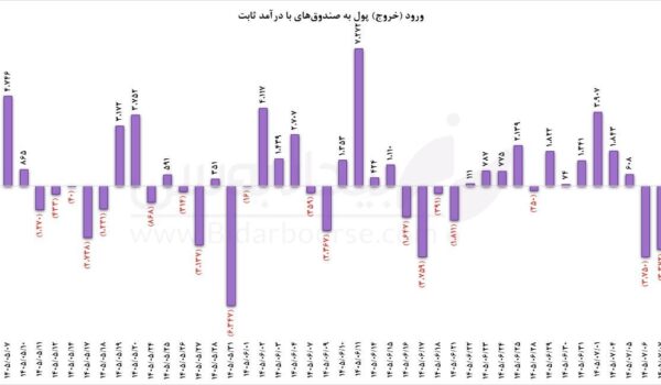 بررسی نبض معاملات فیکس اینکام ها و ورود پول حقیقی به بازار بورس