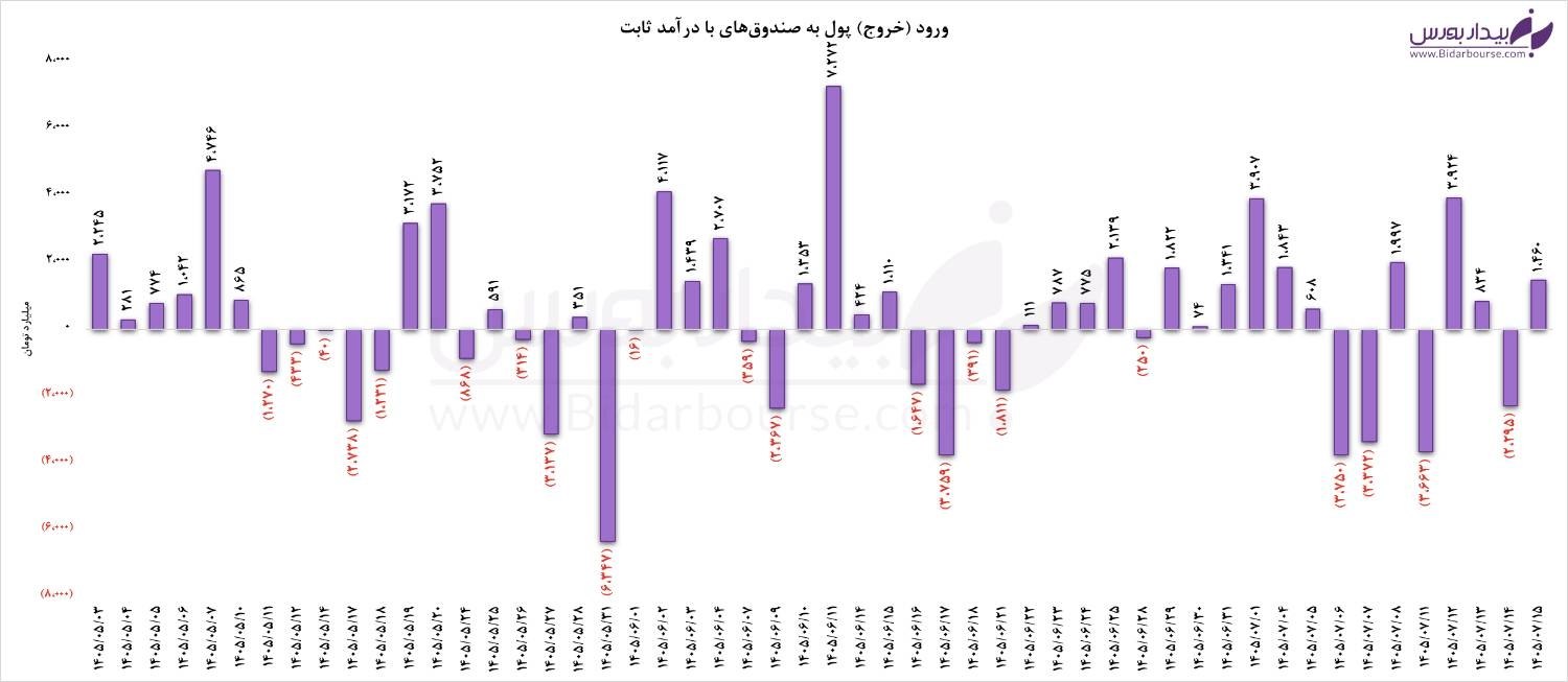 بررسی نبض معاملات فیکس اینکام ها و ورود پول حقیقی به بازار بورس