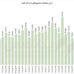 نمودار ارزش معاملات خرد و روند خروج پول حقیقی از بازار سرمایه