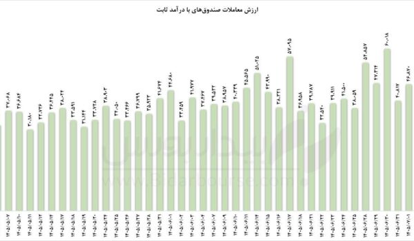 نمودار ارزش معاملات خرد و روند خروج پول حقیقی از بازار سرمایه