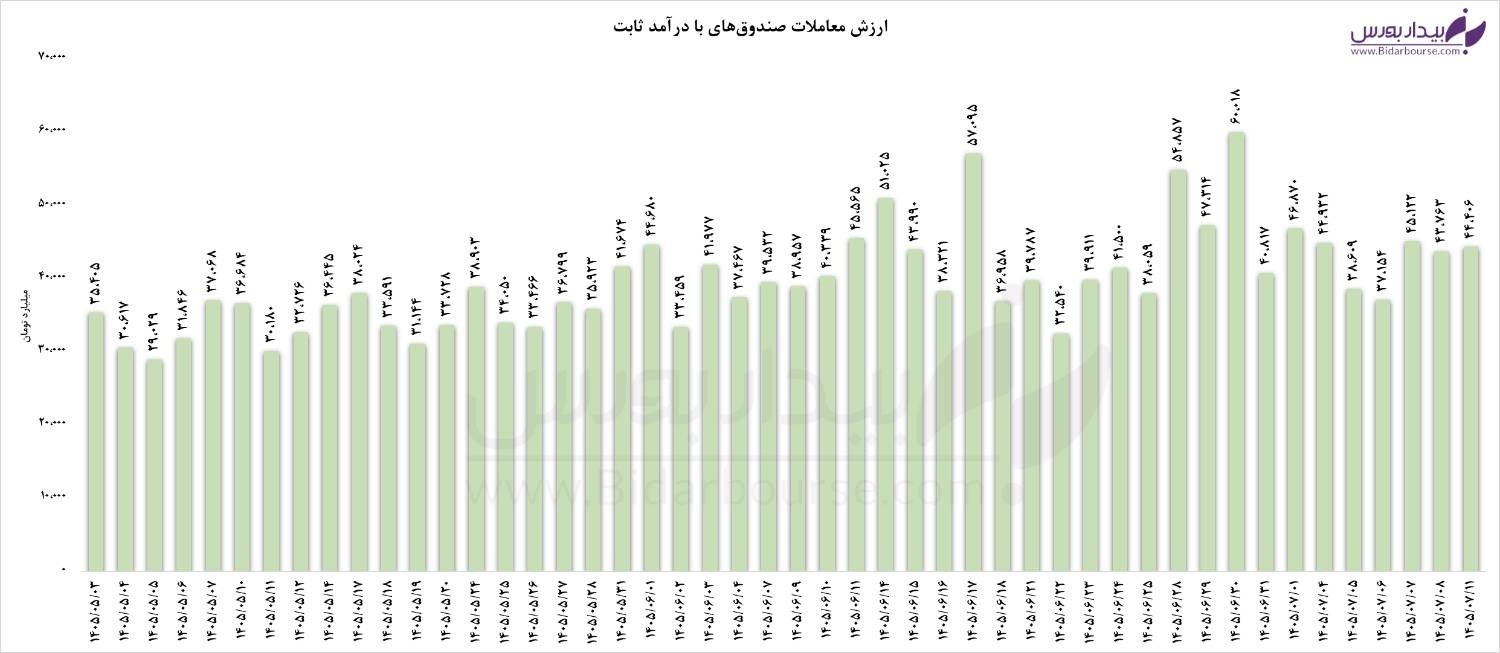 نمودار ارزش معاملات خرد و روند خروج پول حقیقی از بازار سرمایه