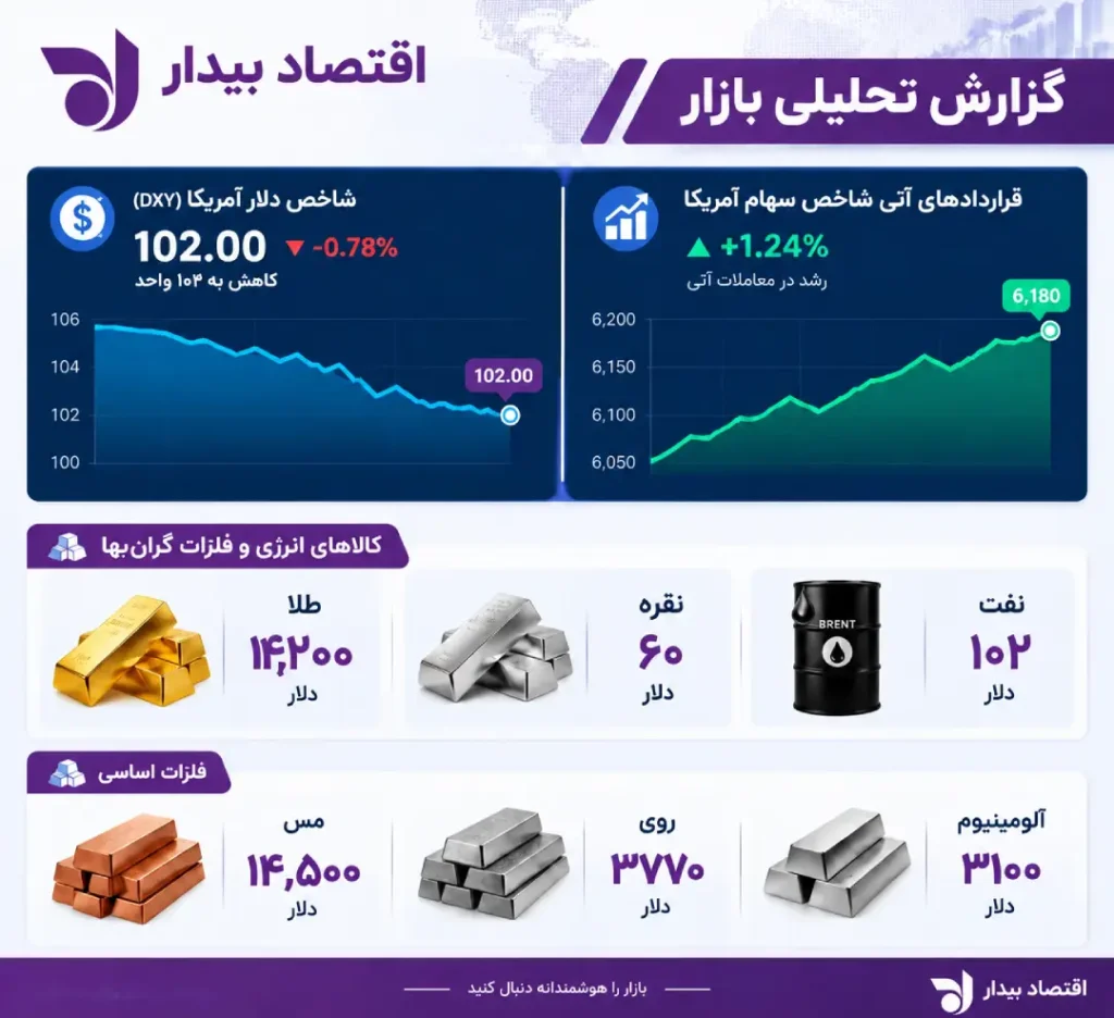نمودار تحلیل بازارهای مالی جهانی