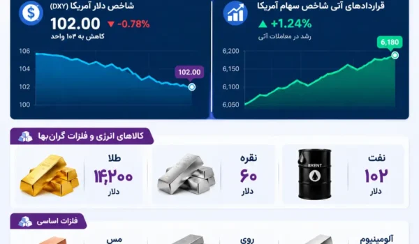 نمودار تحلیل بازارهای مالی جهانی