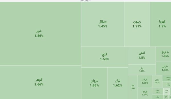 تابلوی معاملات بورس کالا و روند صعودی صندوق‌های طلا