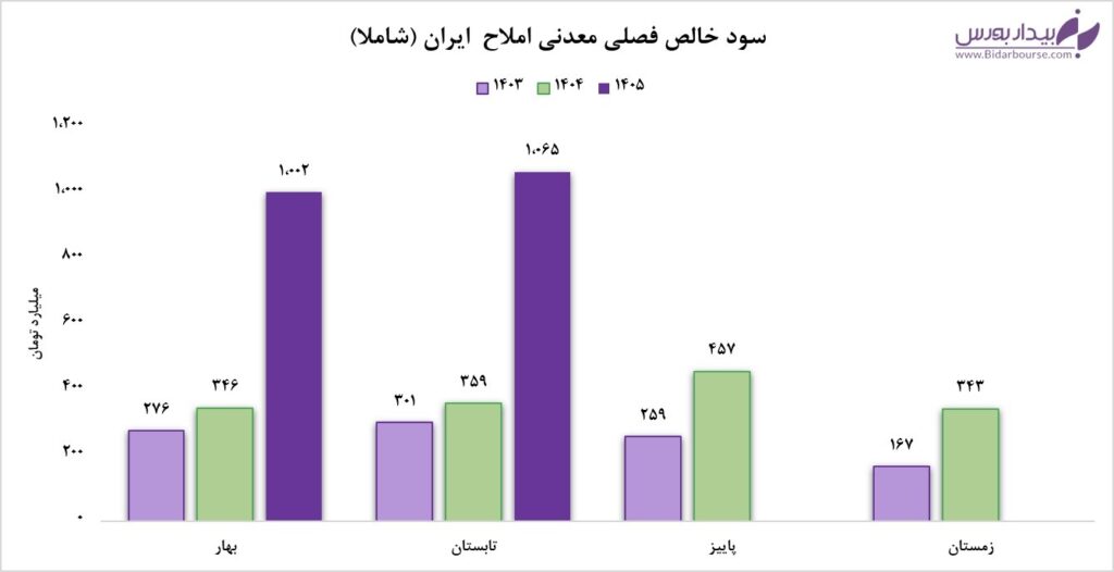 نمودار عملکرد مالی و افزایش سود خالص شرکت معدنی املاح ایران نماد شاملا در بورس