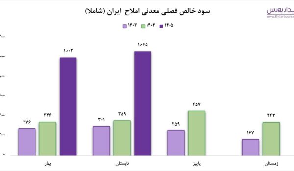 نمودار عملکرد مالی و افزایش سود خالص شرکت معدنی املاح ایران نماد شاملا در بورس