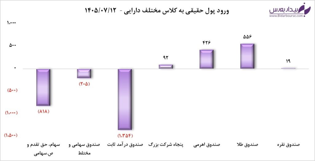نمودار تکنیکال افت شاخص و تابلوی قرمز معاملات بازار سهام