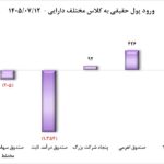 نمودار تکنیکال افت شاخص و تابلوی قرمز معاملات بازار سهام
