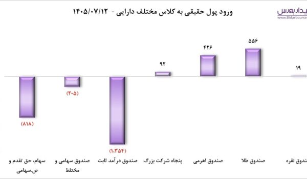نمودار تکنیکال افت شاخص و تابلوی قرمز معاملات بازار سهام
