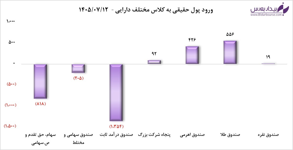نمودار تکنیکال افت شاخص و تابلوی قرمز معاملات بازار سهام
