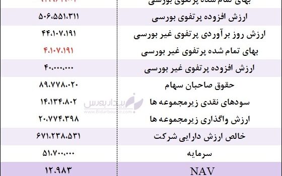 گزارش تحلیلی محاسبه خالص ارزش دارایی‌های وسپه