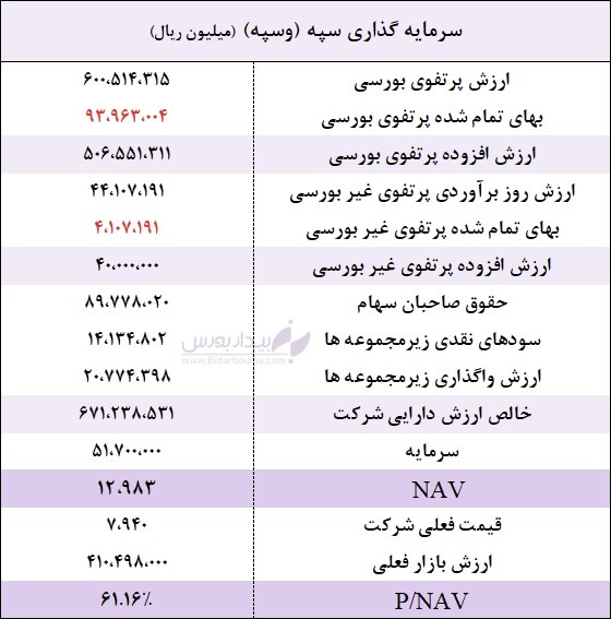 گزارش تحلیلی محاسبه خالص ارزش داراییهای وسپه