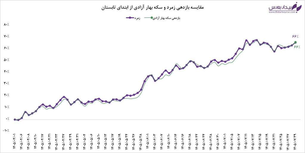 رشد دارایی تحت مدیریت و عملکرد صندوق طلای زمرد بیدار