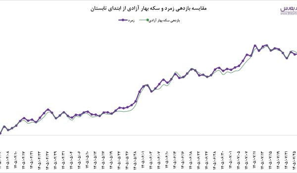 رشد دارایی تحت مدیریت و عملکرد صندوق طلای زمرد بیدار